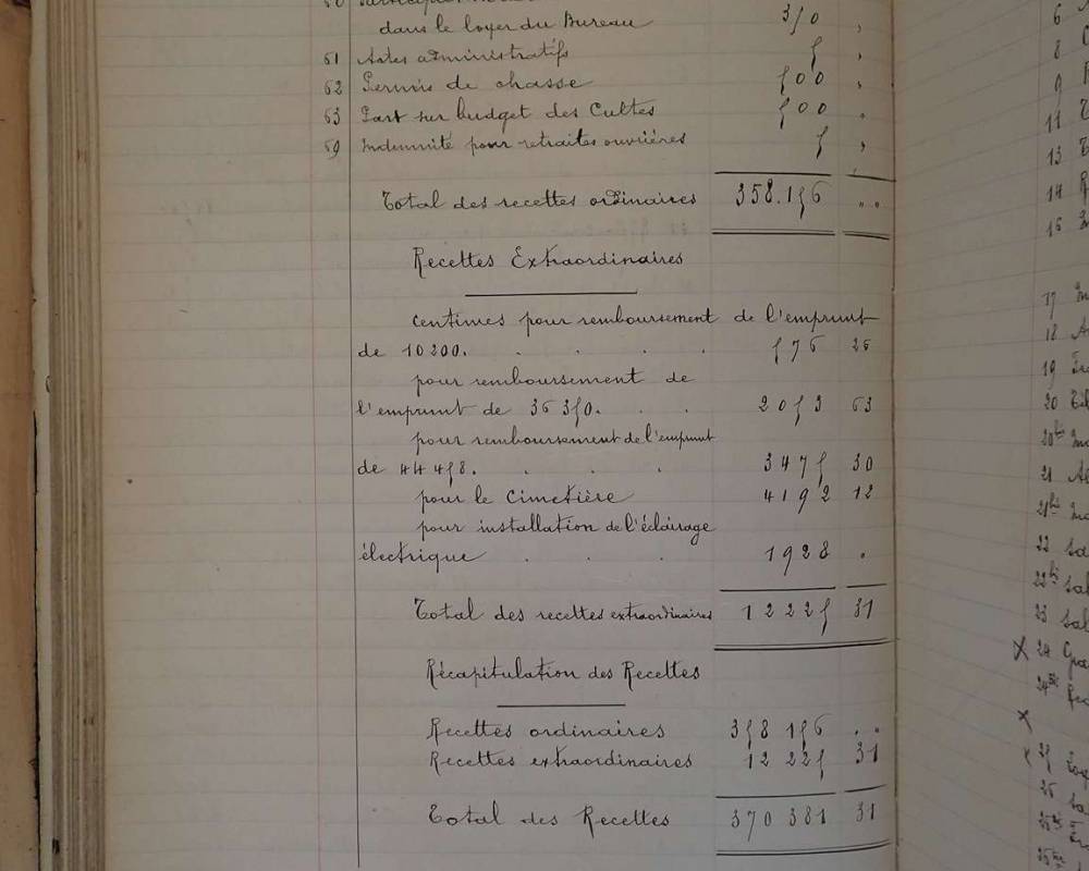 Budget primitif pour 1931